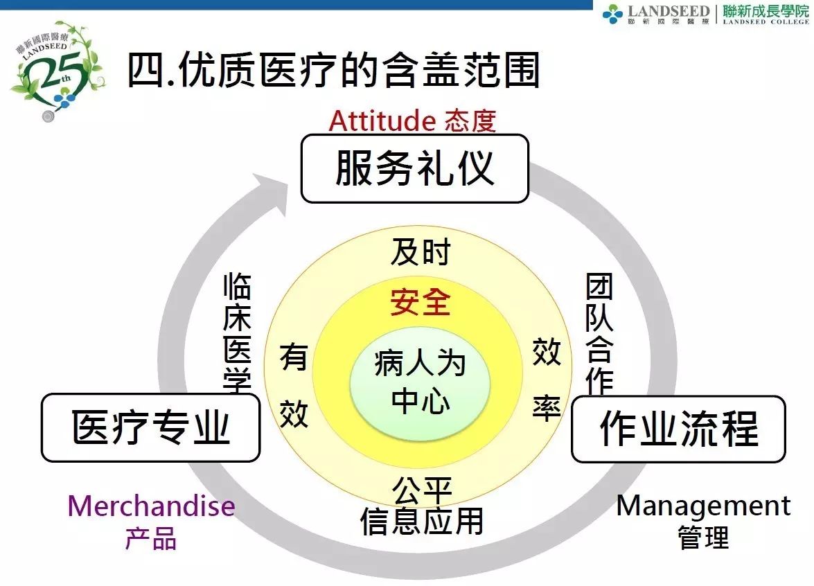 臺灣醫院以病人為中心的優質醫療服務設計策略